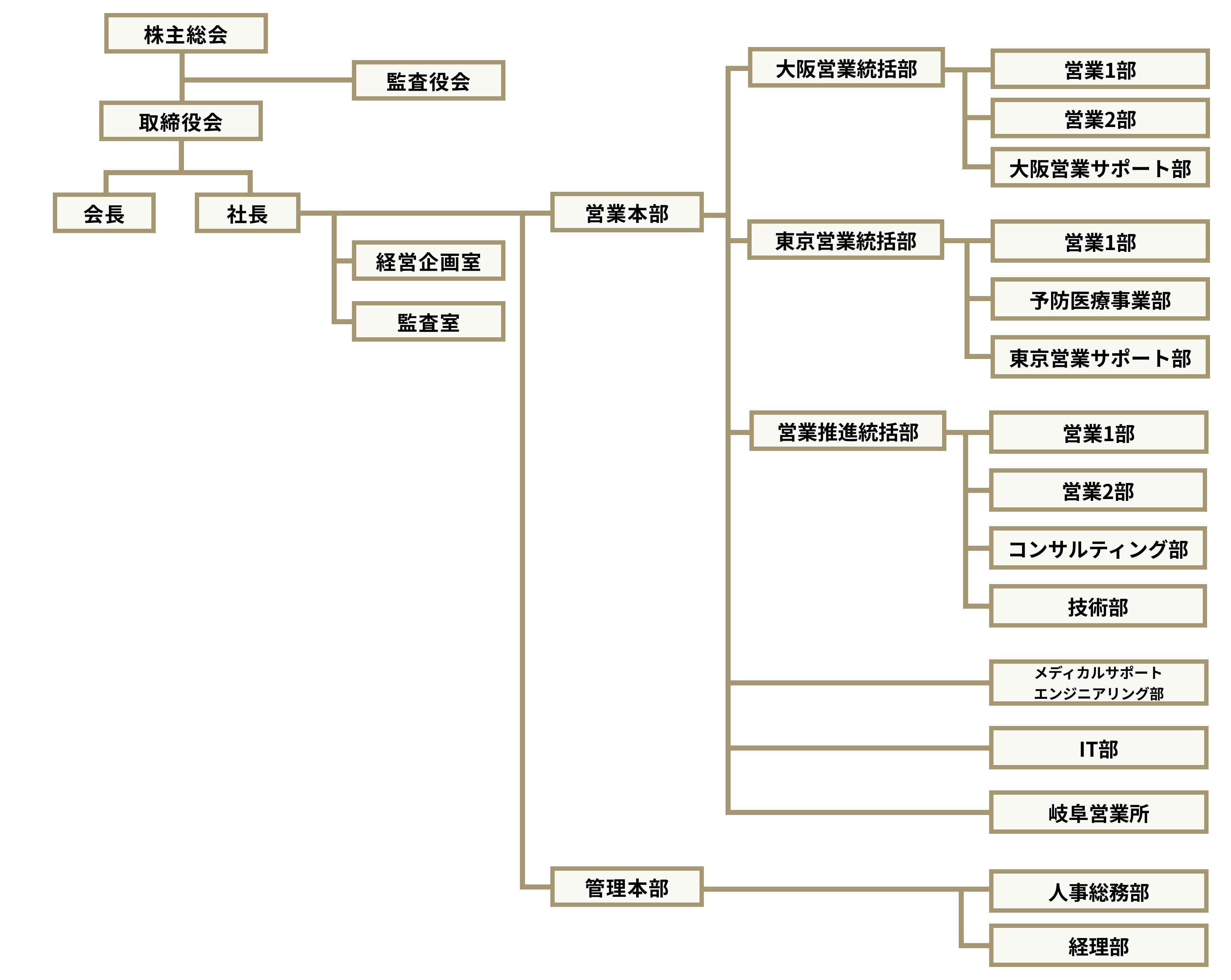 組織図