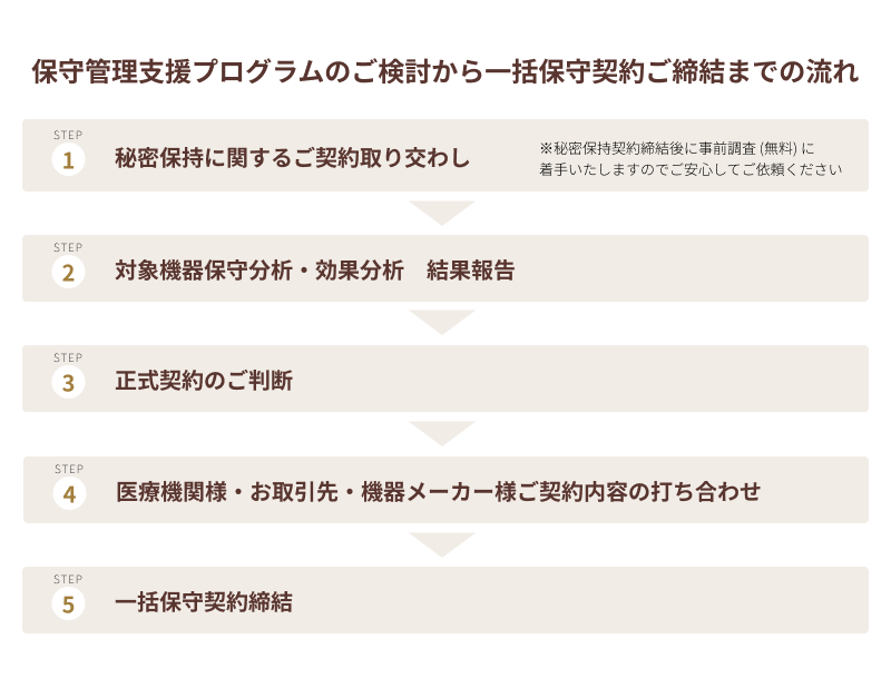 保守管理支援プログラムご検討から一括保守契約ご締結までの流れ